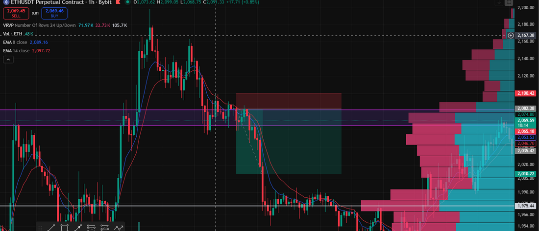 ETH SHORT — $2,300 PROFIT | MNM PREMIUM EXECUTION